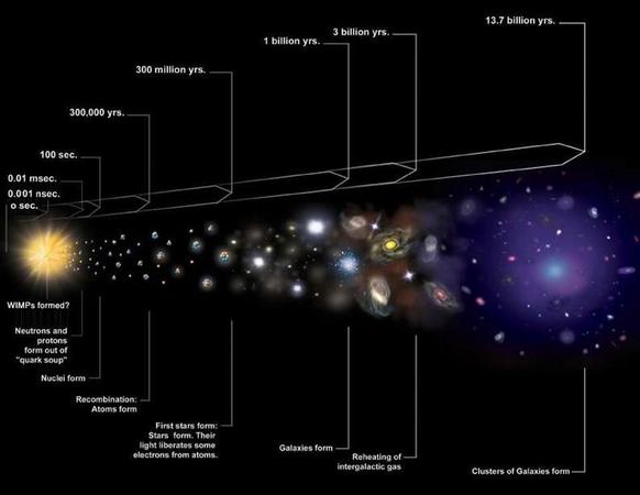 Evolución de las partículas en el universo, foto cortesía de NASA y CXC