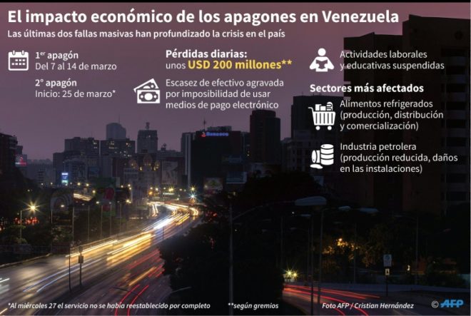Gráfico AFP estadisticas de los apagones en Venezuela