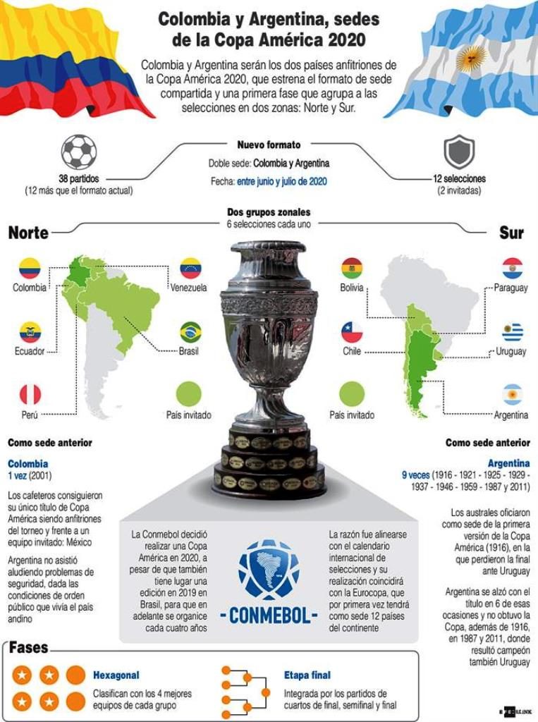 Copa América 2020 - noticiasACN