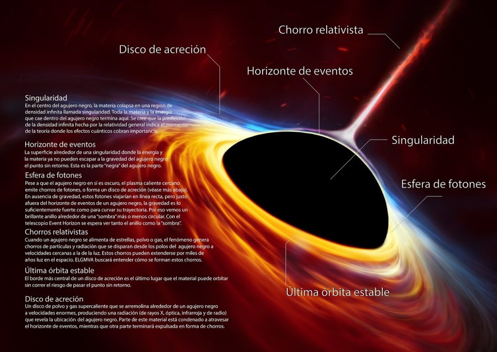 Infografía que explica las partes de un agujero negro