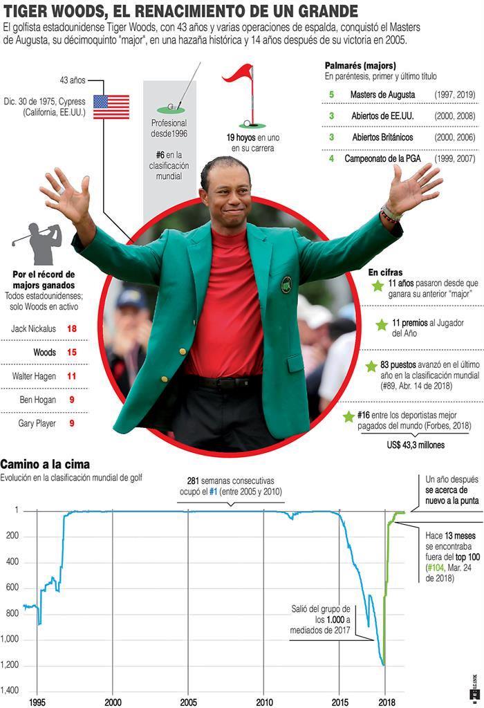 Tiger Woods escaló - noticiasACN