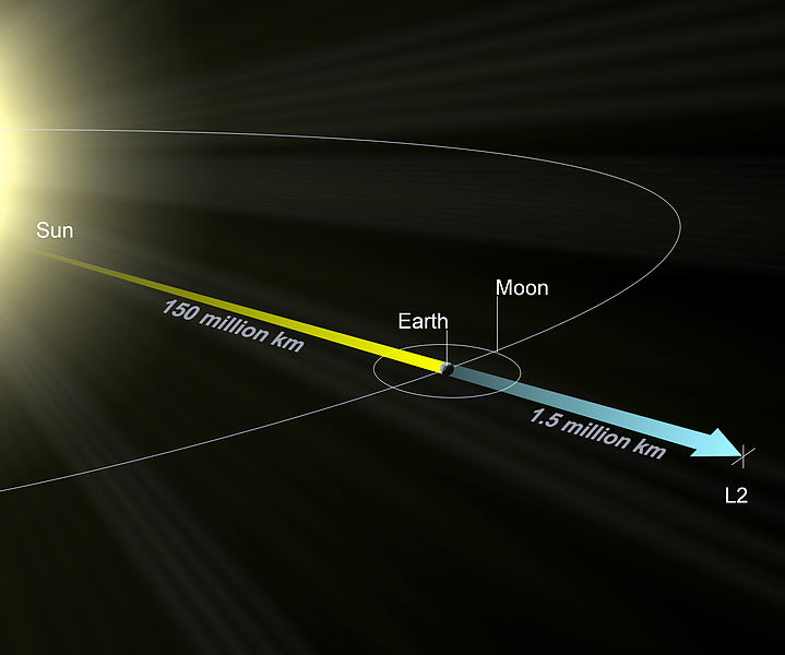 El punto Lagrange "L2" se encuentra mas allá de la órbita de la Luna. Foto: fuentes.