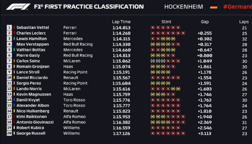 Tabla de posiciones de la primera práctica para el Gran Premio de Alemania. Foto: fuentes.