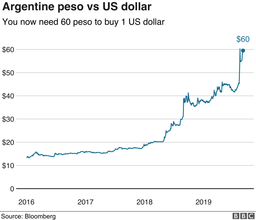 El peso cayó a un mínimo histórico el mes pasado, después de la primera vuelta electroral en Argentina. Foto: fuentes.