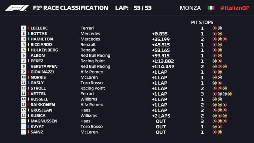 Leclerc gana en Monza - noticiasACN