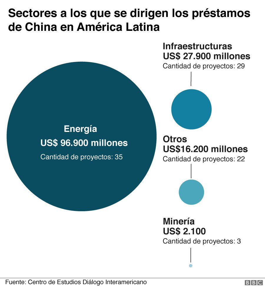 Principales sectores donde se  dirige la inversión China en Latinoamérica. Foto: fuentes.