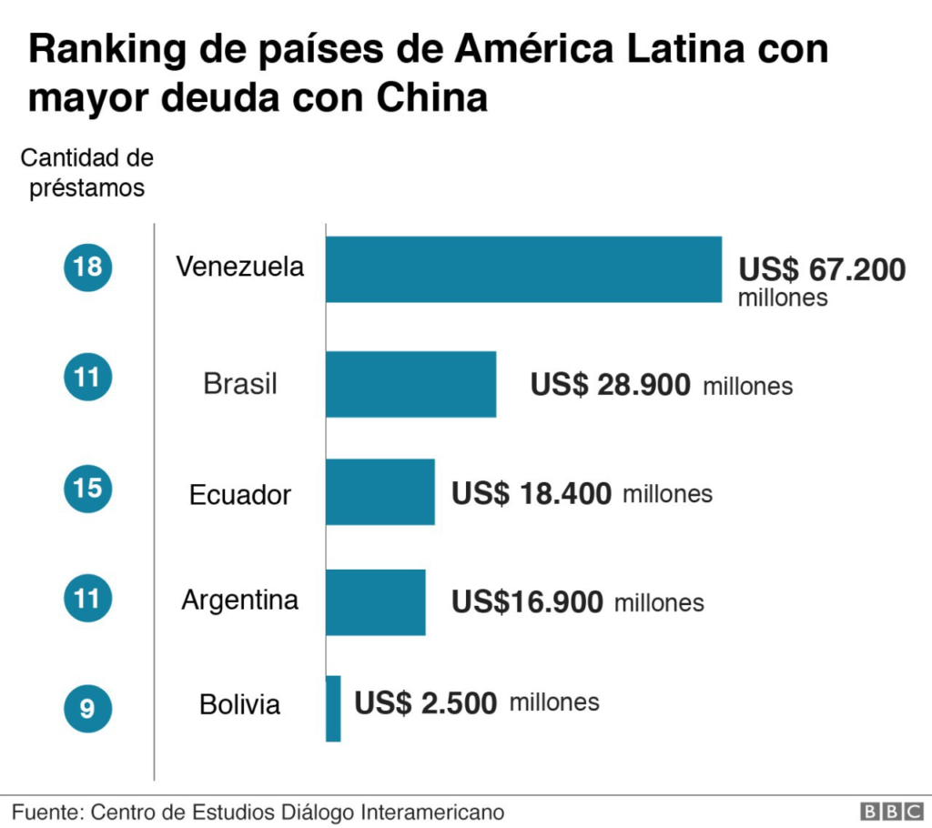 Ranking de acreedores latinoamericanos de China. Foto: fuentes.