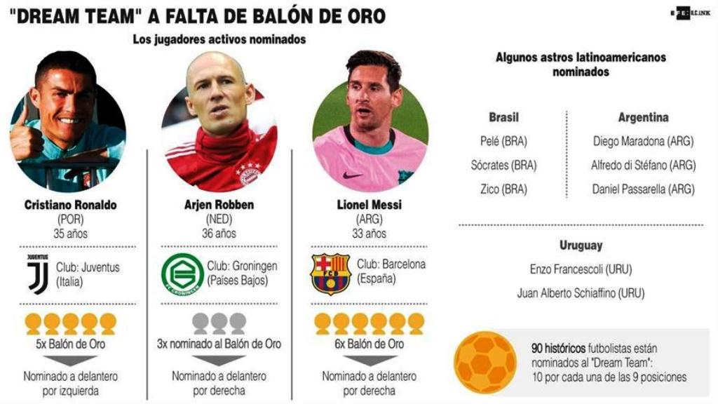 Messi y Cristiano comandan lista de Dream Team - noticiasACN