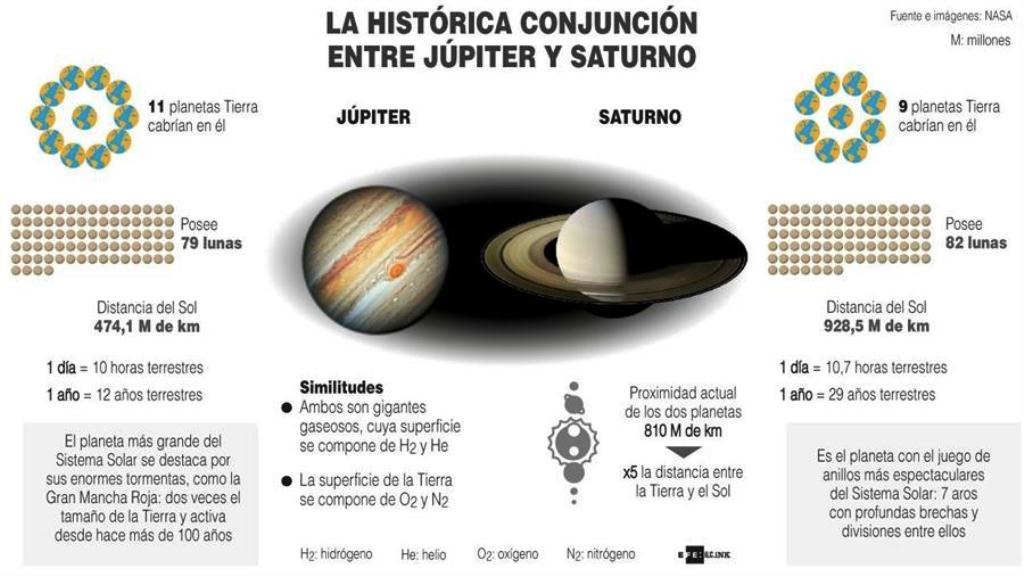La Gran Conjunción de Júpiter y Saturno - noticiasACN