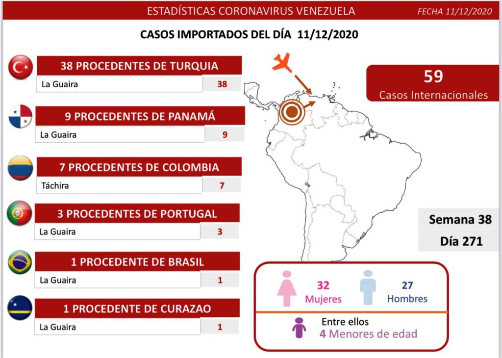 Venezuela se acerca a 950 muertes por coronavirus