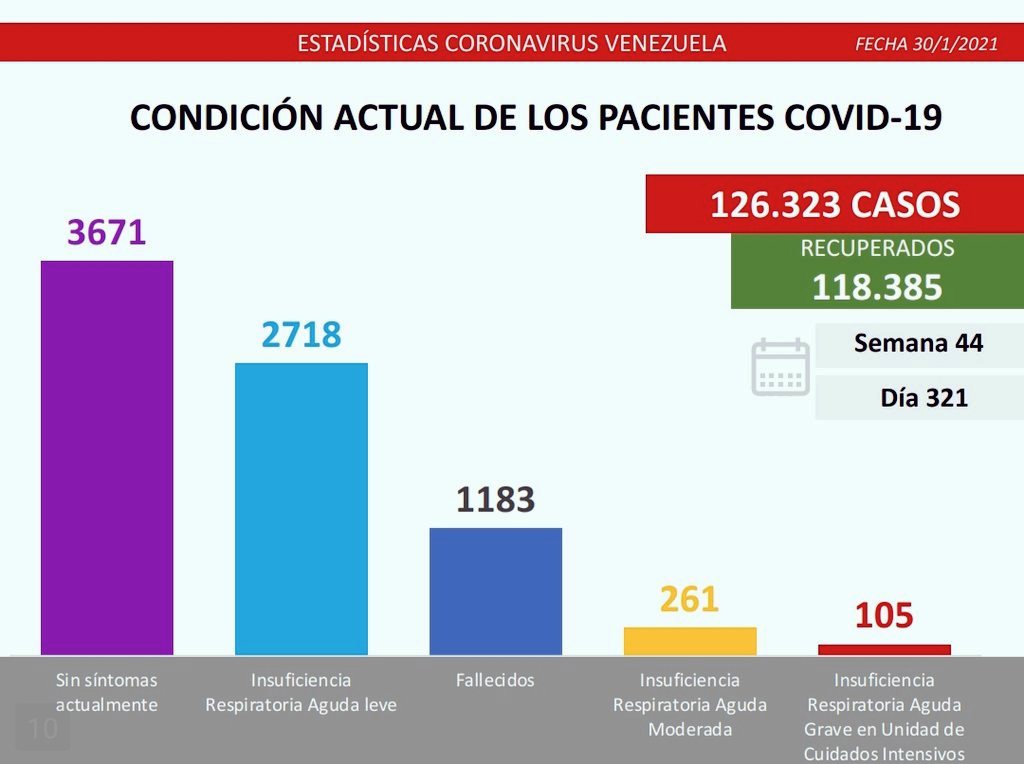 Venezuela pasó los 126 mil casos - noticiasACN