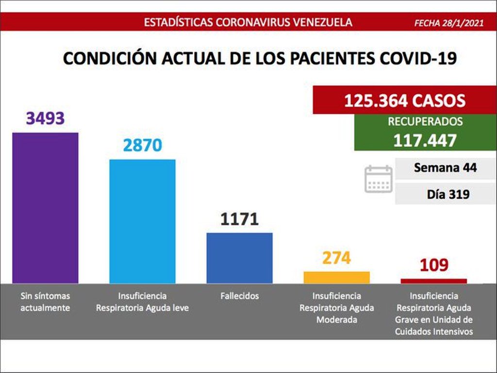 Venezuela sobrepasó los 125 mil casos - noticiasACN
