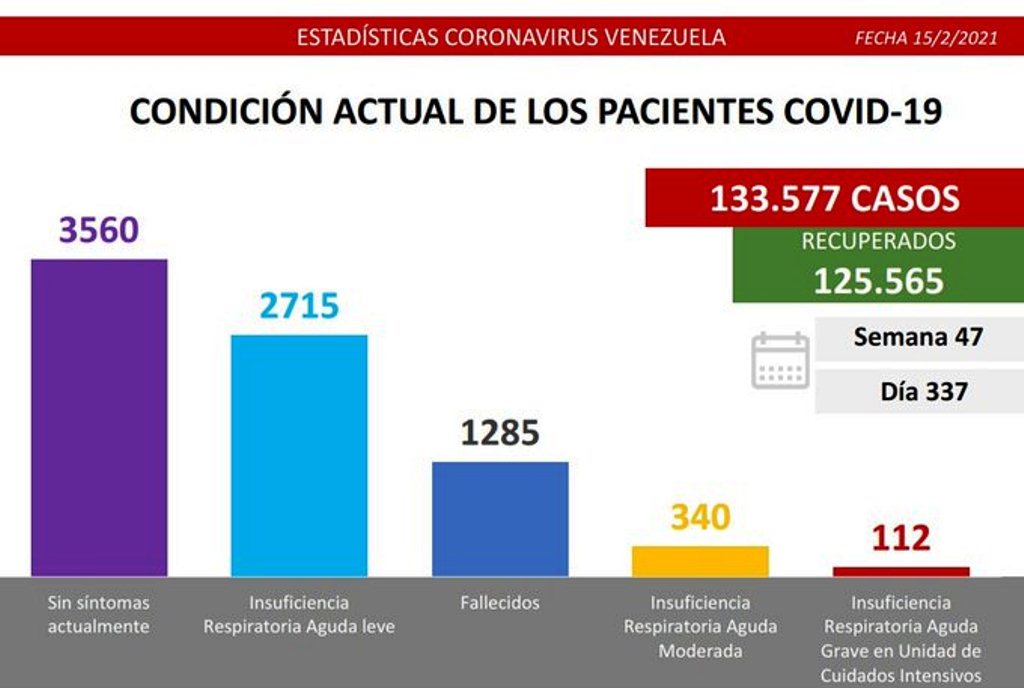 Venezuela presentó menos de 350 casos . noticiasACN
