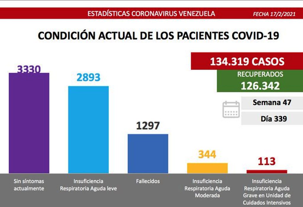 Venezuela roza los 1.300 muertes por covid - noticiasACN