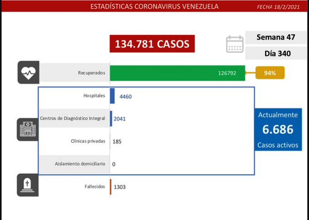 Venezuela pasó las 1.300 muertes por covid - noticiasACN