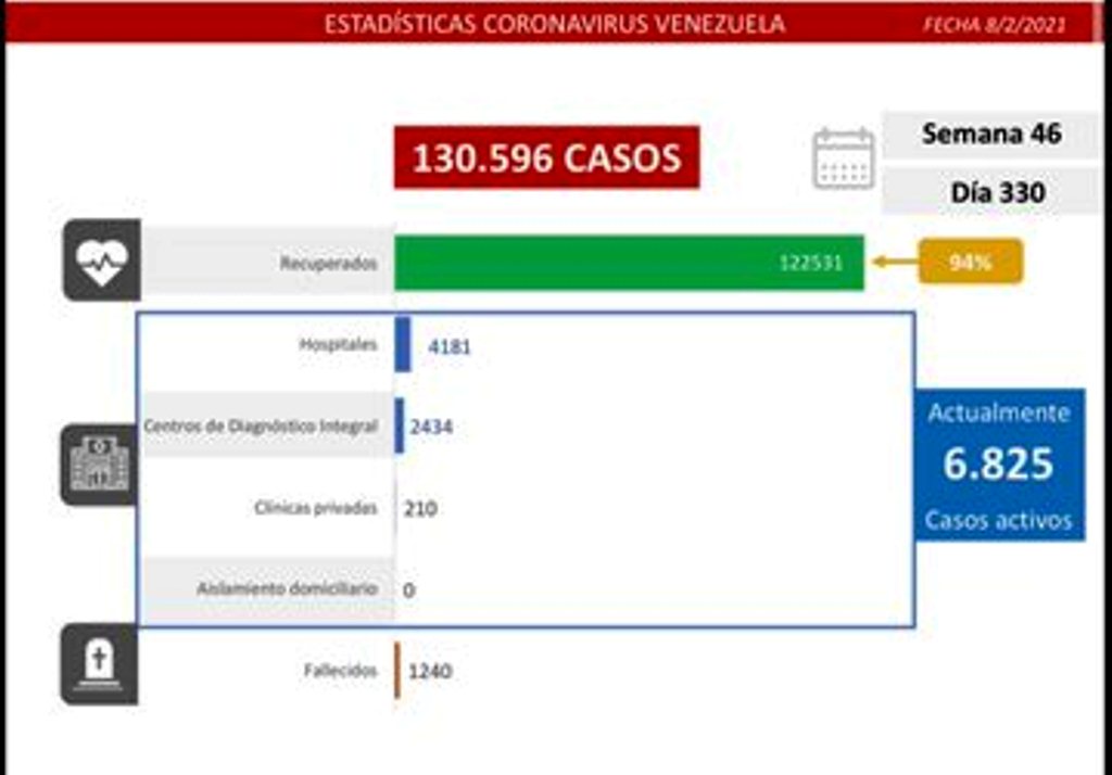 Carabobo pasó los 5.000 casos de covid - noticiasACN