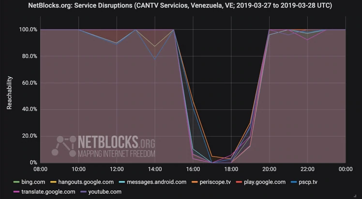 Netblocks.org denuncia bloqueo comunicacional en Venezuela