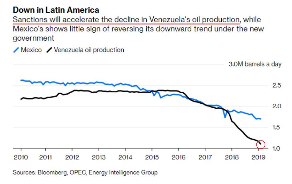Con la caída de producción petrolera, el flujo de caja está en descenso