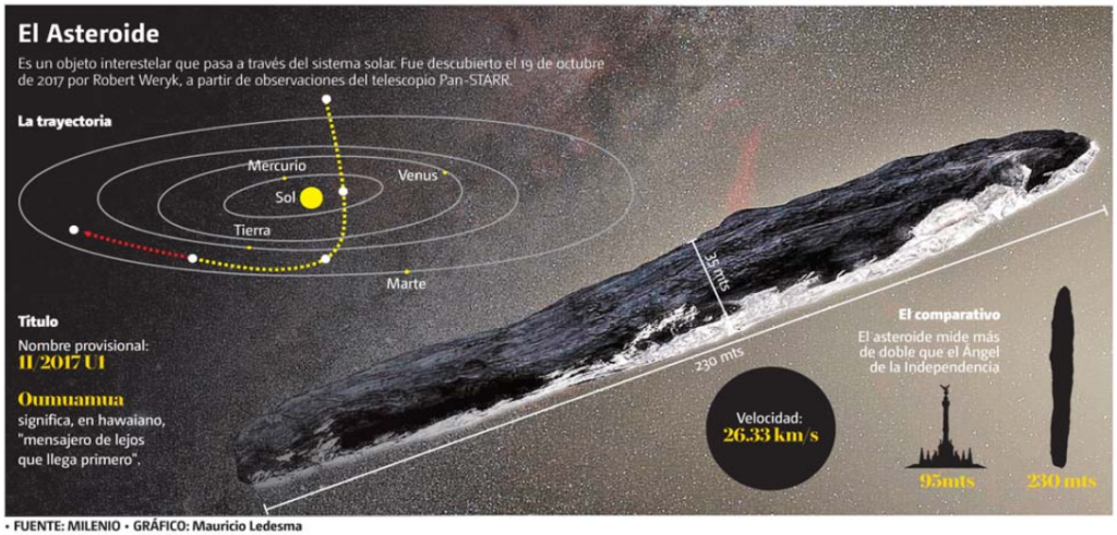 Oumuamua, un misterioso objeto interestelar con forma de cigarro que atravesó a altísima velocidad nuestro sistema solar. Foto: Fuentes.