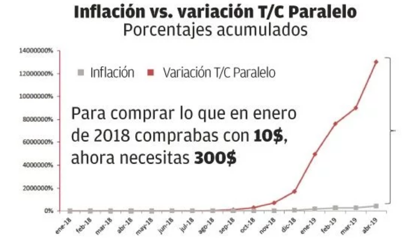Grafico: Inflación vs Variación dolar paralelo. Foto: fuentes.