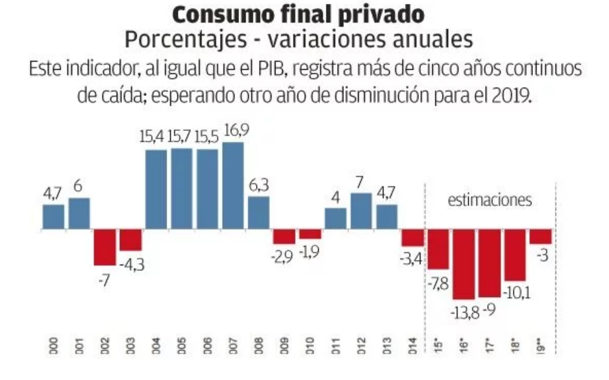 Grafico: Capacidad de consumo (sector privado). Foto: fuentes.