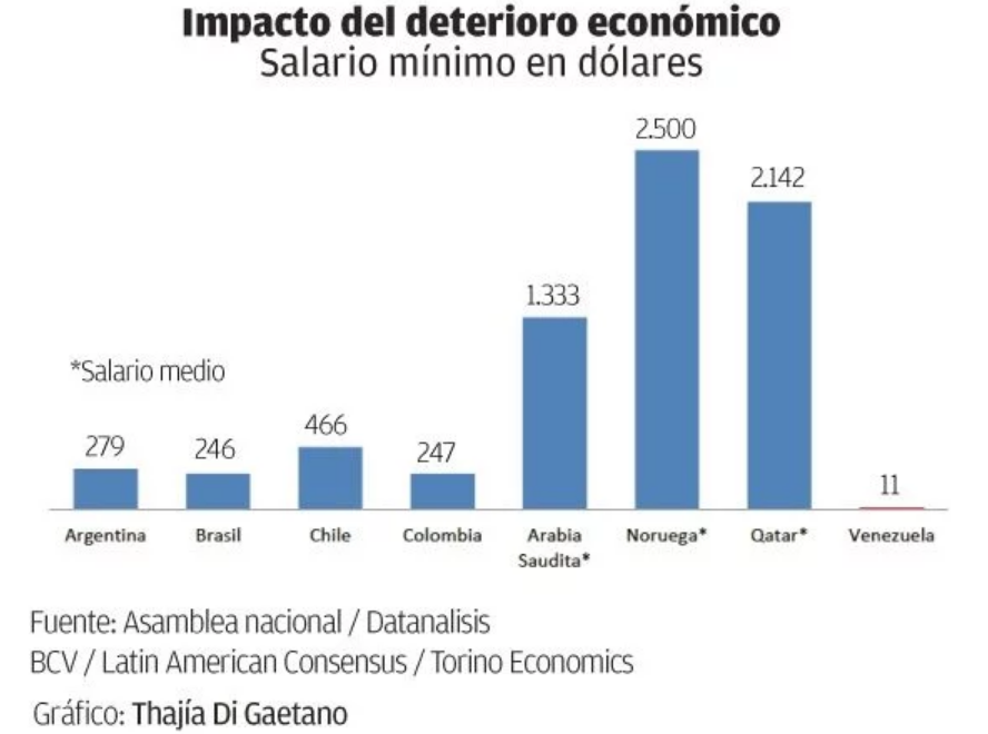 Grafico comparativo: Impacto del deterioro económico - Salario mínimo en dólares. Foto: fuentes.