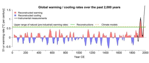 El calentamiento global alcanzó el máximo en 2000 años. Foto: fuentes.