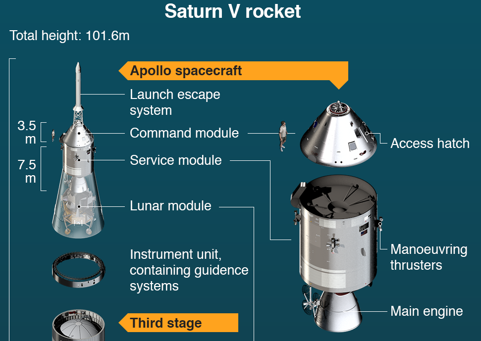 Saturno V sigue siendo el cohete más grande y poderoso jamás construido. Foto: BBC.
