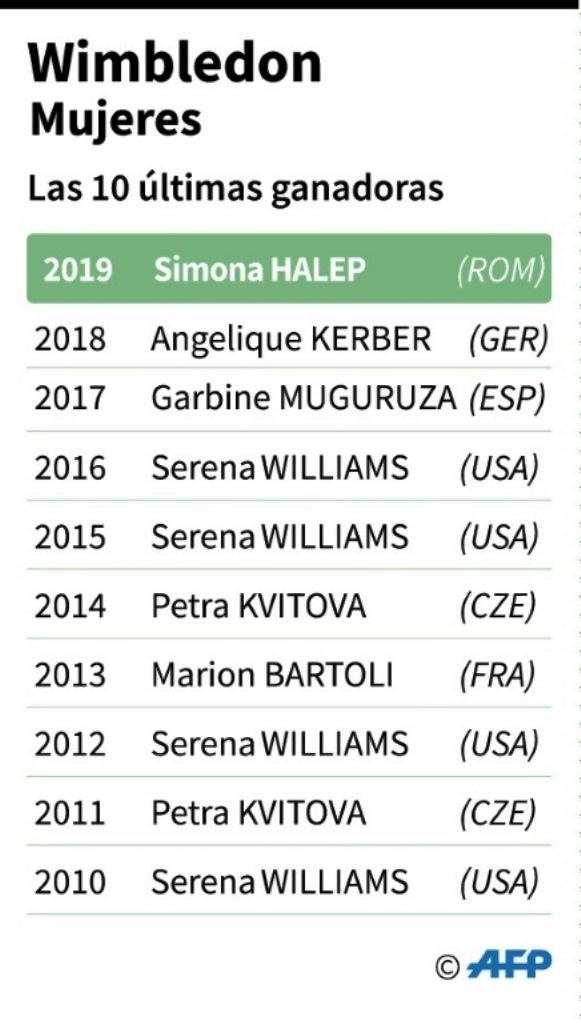 Simona Halep coronó Wimbledon - noticiasACN