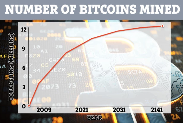 Suministro de Bitcoin se agota: el 85% ya fue minado. Las reservas se agotarán hacia el 2040. Foto: fuentes