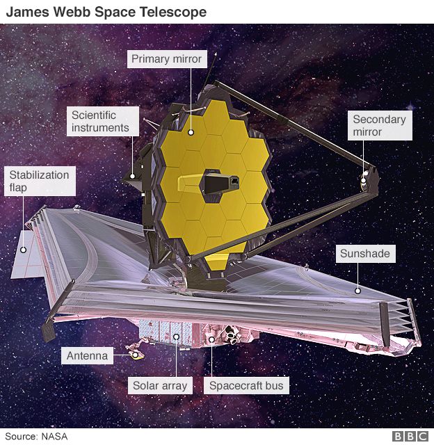 Todos los elementos del telescopio espacial James Webb se han reunido por primera vez. Foto: fuentes.