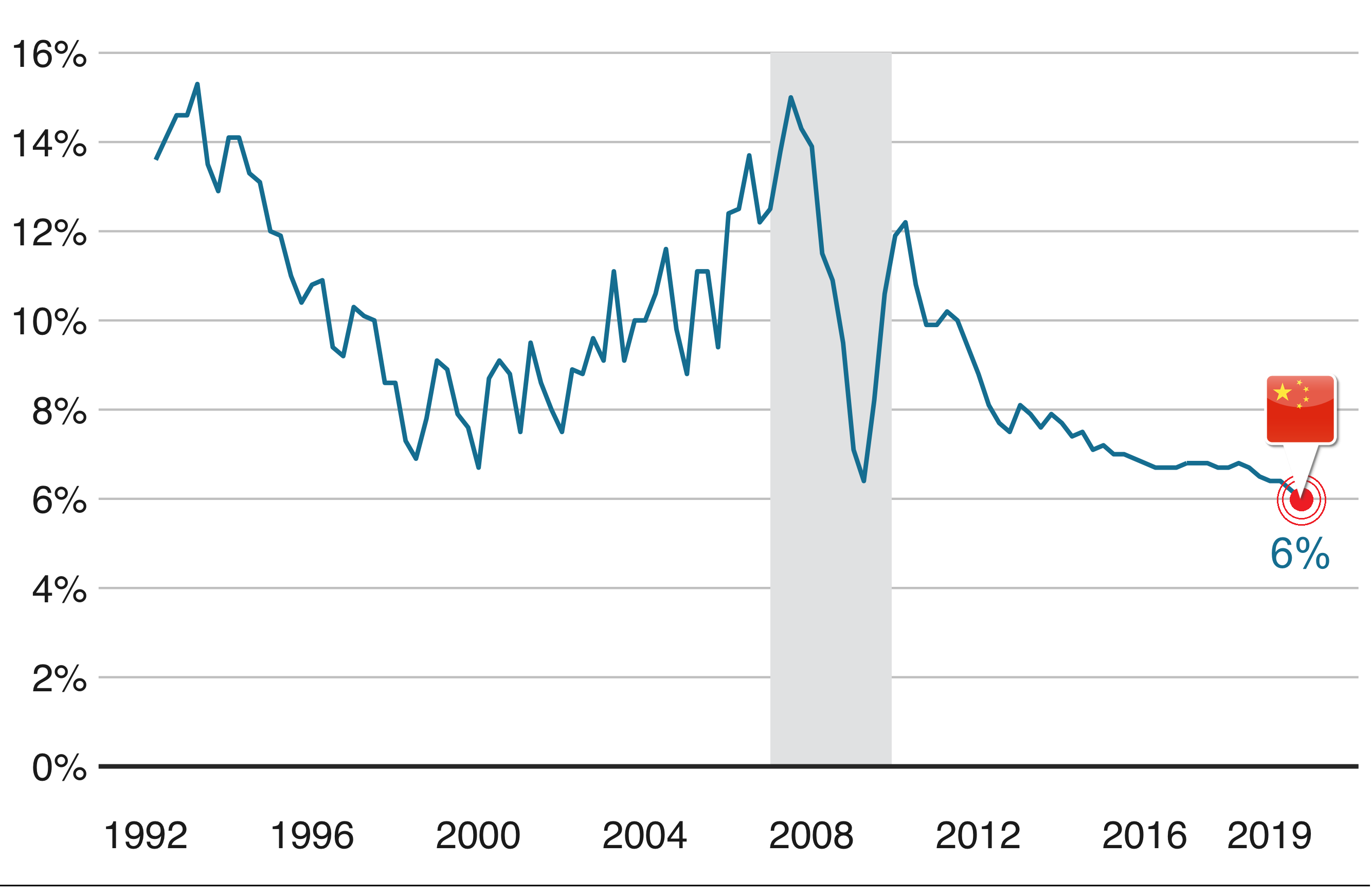 Expertos afirman que la economía China está en su peor momento desde 1990