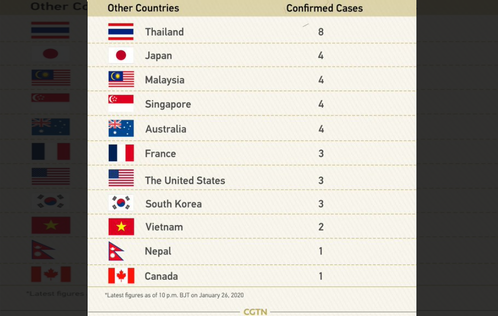 Reporte oficial internacional de la epidemia SARS CoV2020. Fuente: CGTN.