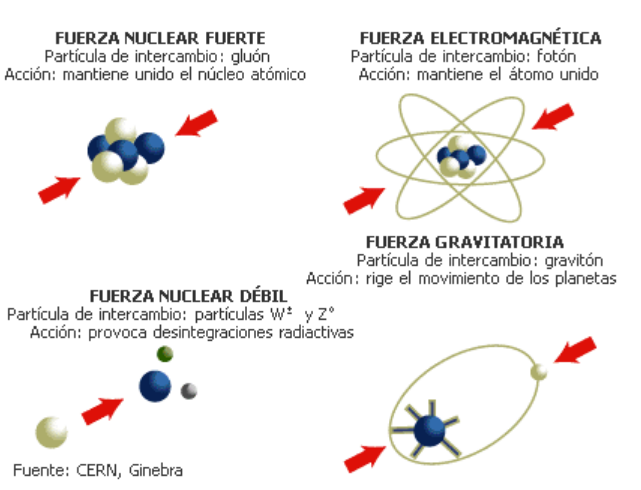 Existen cuatro fuerzas fundamentales en el universo:la gravedad, el electromagnetismo y las fuerzas nucleares fuertes y débiles. Foto: fuentes.
