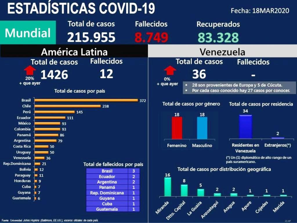 Doce muertos en Latinoamérica por COVID-19 - noticiasACN