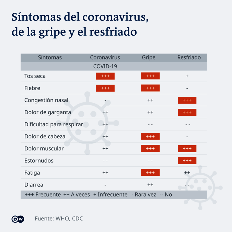 Resfriado, gripe y coronavirus: diferencias - noticiasACN