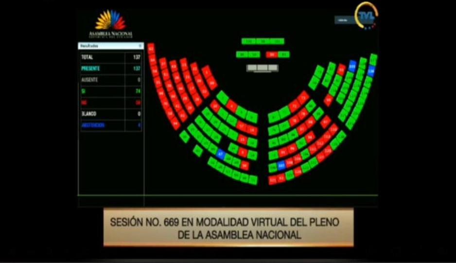 Asamblea de Ecuador aprobó reformas laborales críticas en plena pandemia