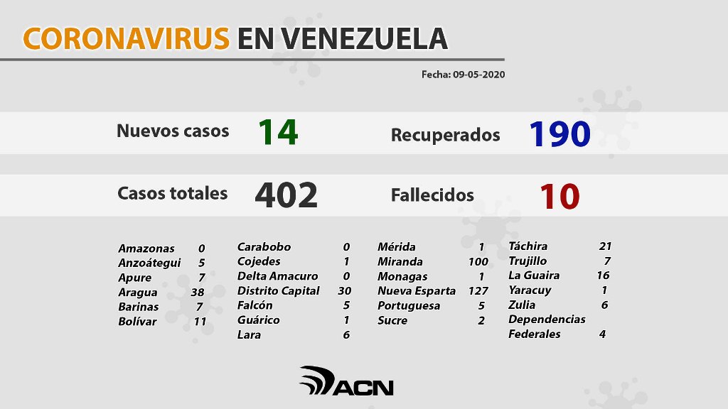 Venezuela pasó los 400 infectados - noticiasACN