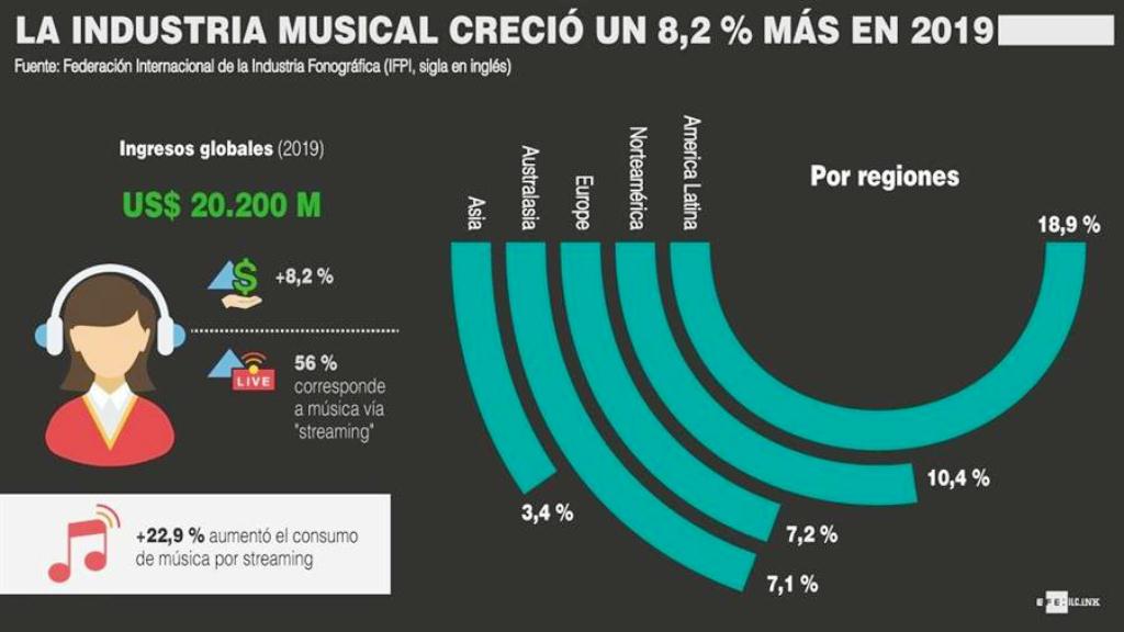 Industria musical ingreso $20000 millones - noticiasACN