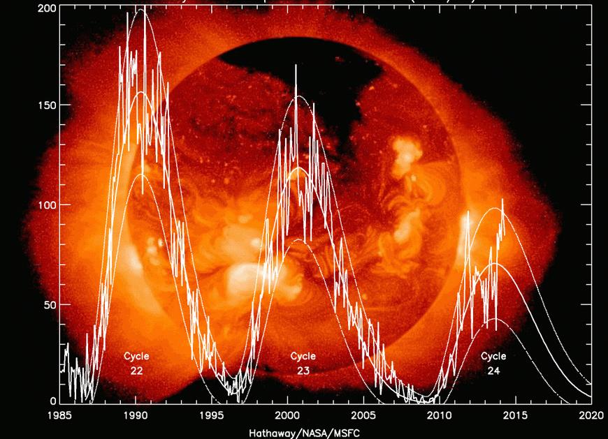 Enterate: El Sol entro en su ciclo de "Mínima actividad"