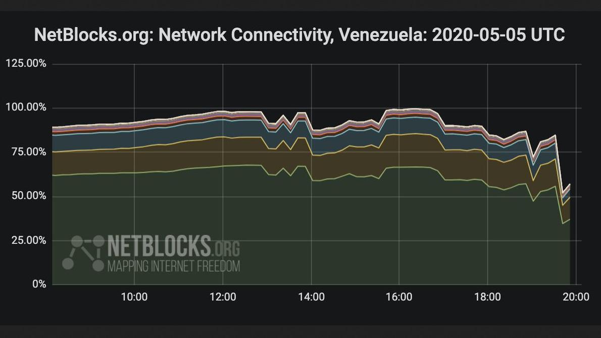 Apagón! Netblocks confirma caida del 60% de la conectividad de datos