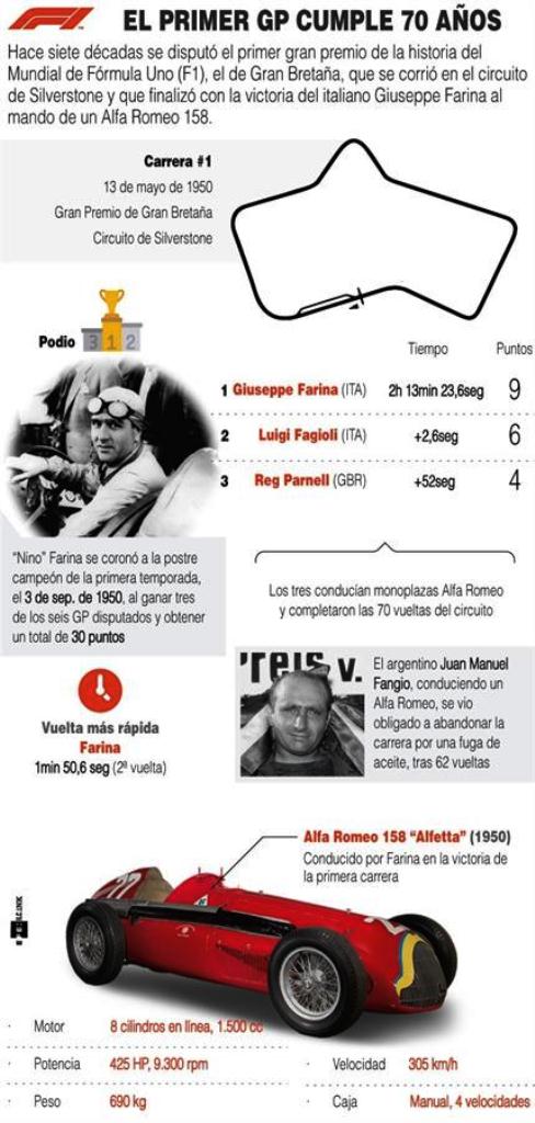 Primer GP de F1 cumplió 70 años - noticiasACN