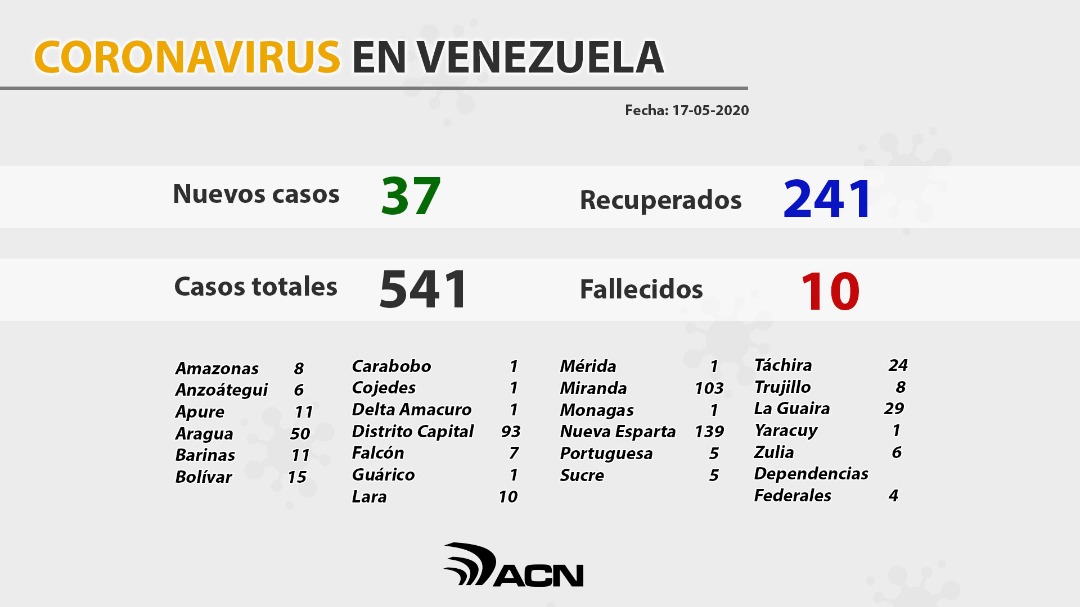 Actualización: 37 nuevos casos para un total de 541 infectados