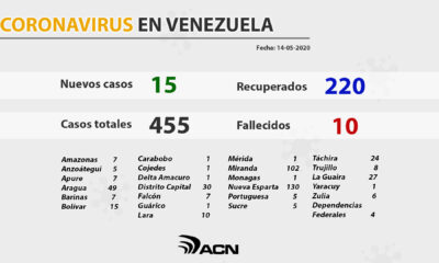 Gobierno reporta 15 infectados importados y Venezuela llega 455