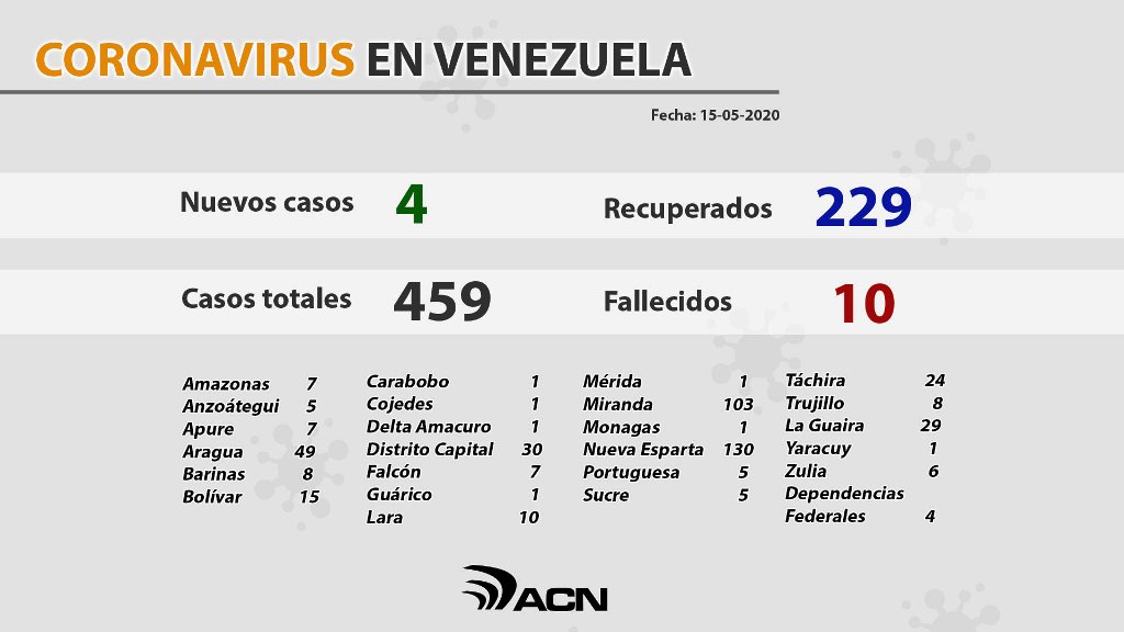 Venezuela acumula 459 casos - noticiasACN