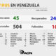 45 nuevos casos en Venezuela