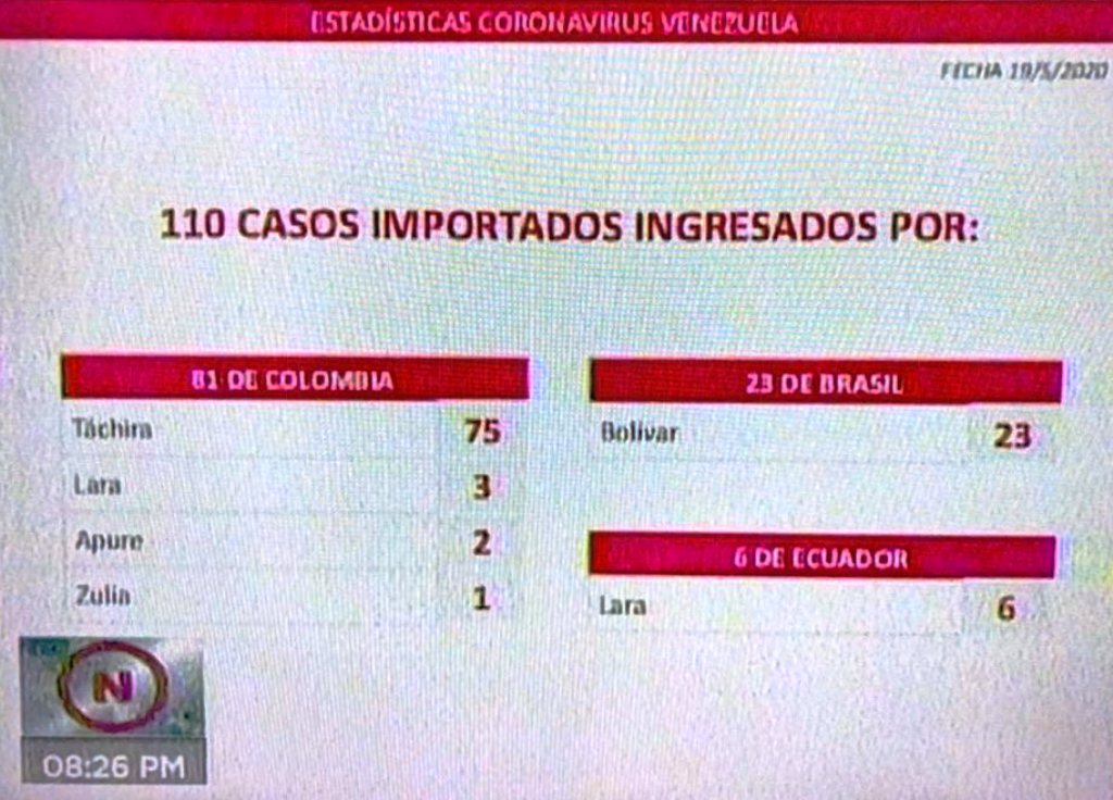 Venezuela reportó 131 casos- noticiasACN