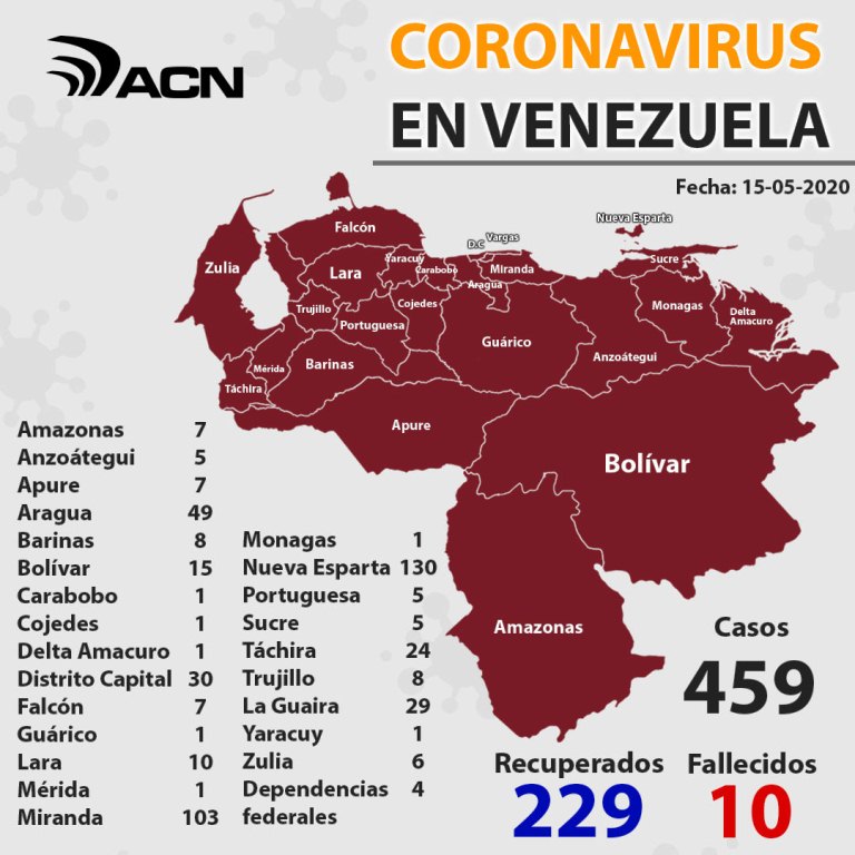 Venezuela acumula 459 casos - noticiasACN