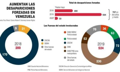 Venezuela registra 757 desapariciones forzadas - noticiasACN