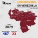 Venezuela ya tiene 2879 casos - noticiasACN